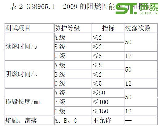 裝飾材料防火等級標準(圖1) 裝飾材料防火等級標準(圖1)